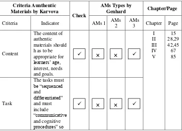 Table 4.1 Types of Authentic Materials by Genhard 