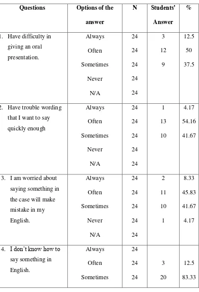 Table 1. Students’ problems of learning speaking (lacks) 