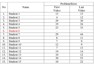 Table 10. The result of analysis speaking video 