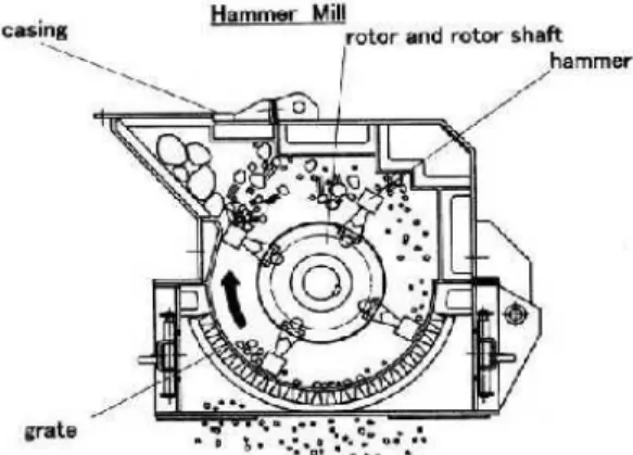 Gambar 2.2. Hammer mill   (Novianto, 2016). 