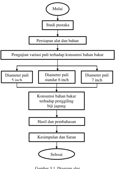Gambar 3.1. Diagram alur 