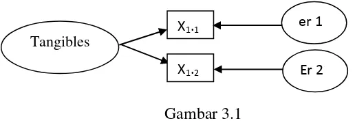 Gambar 3.1 Contoh Model Pengukuran Faktor Tangibles 