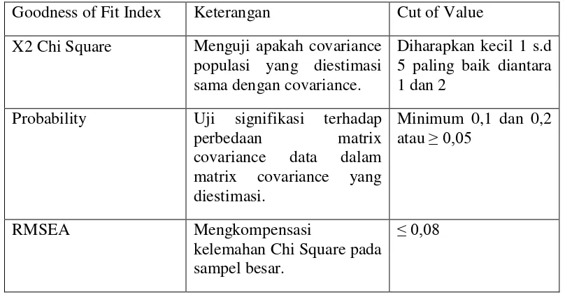 Gambar 2 : Kriteria Goodness of Fit Indices 