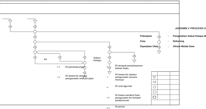 Gambar 2.2. Assembly Process Chart Pembuatan, Cocopress dan Cocopeat 