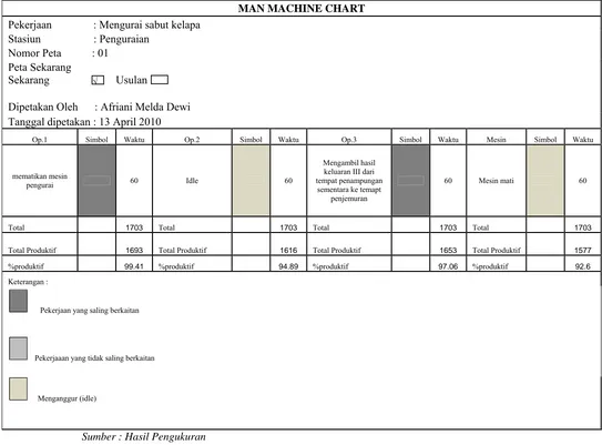 Gambar 5.9. Man Machine Chart (Lanjutan) 