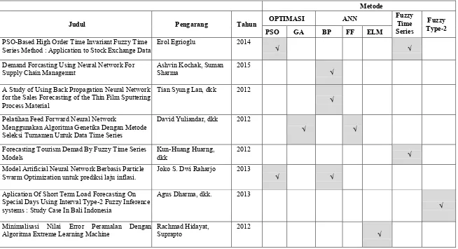 Tabel 1.1. Penelitian Mengenai Peramalan 