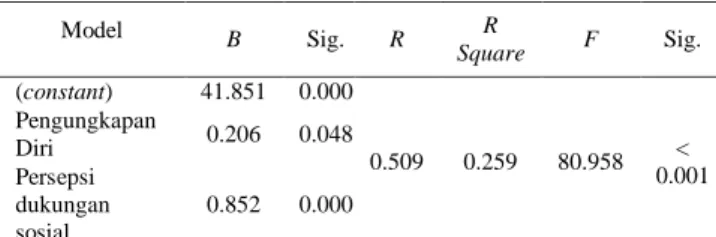 Tabel  4.  Analisis  Regresi  Linier  Sederhana  Pengaruh  Persepsi  Dukungan Sosial Terhadap Kesejahteraan Subjektif 