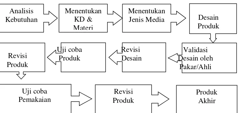 Gambar 3.1. Tahap-tahap penelitian (Sugiyono 2010) 