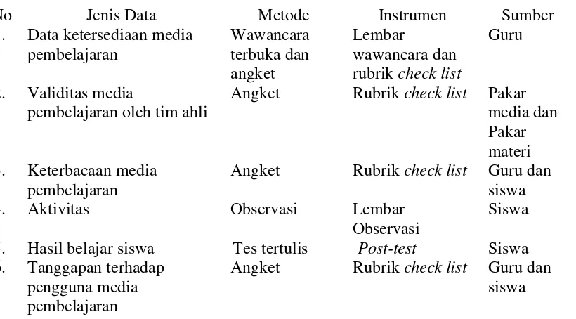 Tabel 3.4. Jenis data, metode pengumpulan data, instrumen, dan sumber data. 