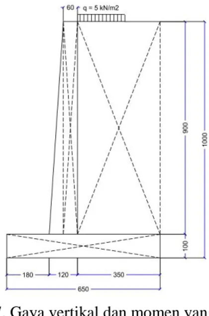 Tabel  4. Gaya vertikal dan momen yang bekerja  pada DPT titik 2  Komponen  Luas  (m 2 )  W  (kN)  Jarak  dari titik  O (m)  Momen (kNm)  1  2  3  2  5  W1  2.7  64.8  2.2  142.56  W2  5.4  129.6  2.7  349.22  W3  6.5  156  3.25  507  W4  31.5  573.3  4.75