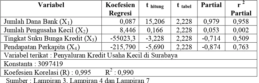 Tabel 8 : Hasil Analisis Variabel Jumlah Dana Bank  (X1), Jumlah Pengusaha Kecil (X2), Tingkat Suku Bunga Kredit (X3) dan Pendapatan Perkapita (X4) terhadap Penyaluran Kredit Usaha Kecil di Surabaya (Y)