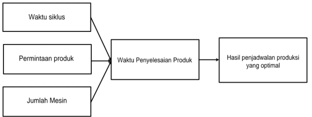 Gambar 4.1. Kerangka Konseptual Penelitian 