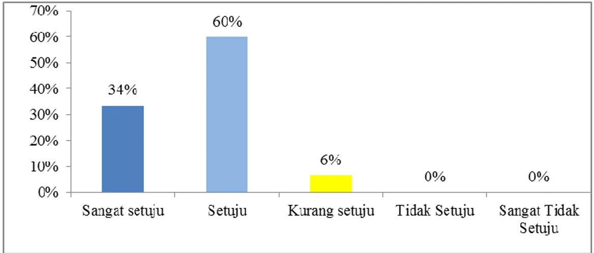 Grafik 2. Kepercayaan responden terhadap produk halal akan  baik bagi keluarga 