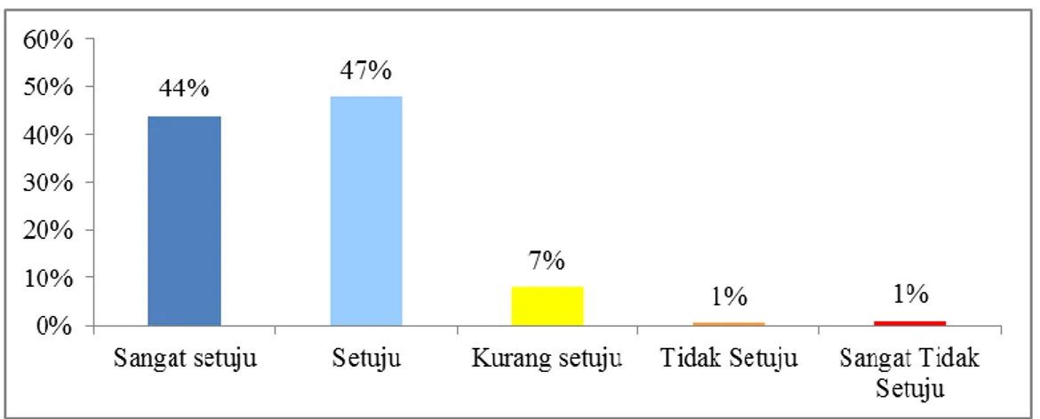 Grafik 3. Responden mengetahui produk halal sangat berguna  untuk kesehatan.  