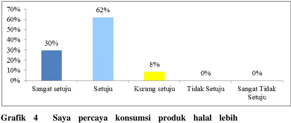 Grafik  4    Saya  percaya  konsumsi  produk  halal  lebih  memuaskan 