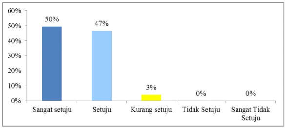 Grafik  11  Saya  selalu  termotivasi  mengkonsumsi  makanan  halal untuk kebutuhan keluarga