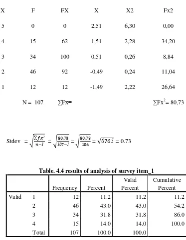 Table. 4.4 results of analysis of survey item_1 