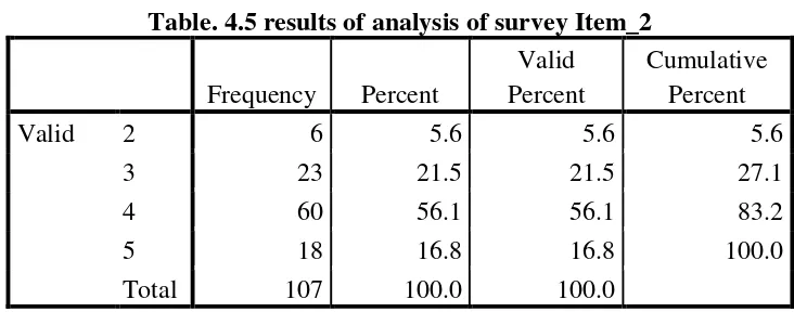 Table. 4.6 results of analysis of survey Item_3 