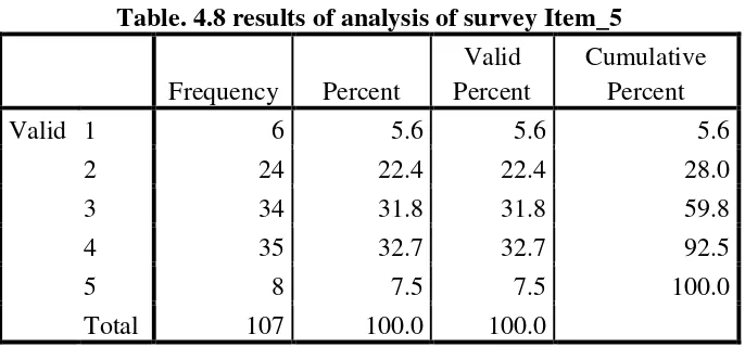 Table. 4.7 results of analysis of survey Item_4 