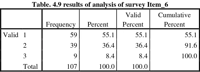 Table. 4.10 results of analysis of survey Item_7 