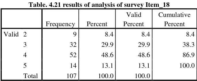 Table. 4.22 results of analysis of survey Item_19 