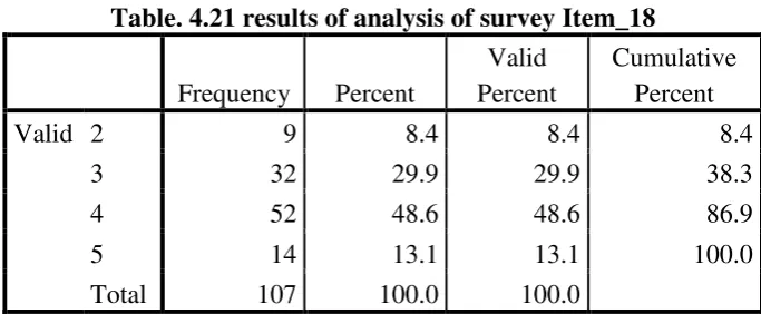 Table. 4.22 results of analysis of survey Item_19 
