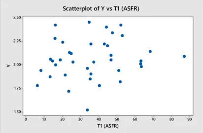 Gambar 4.2 Scatter Plot antara TFR dengan ASFR 