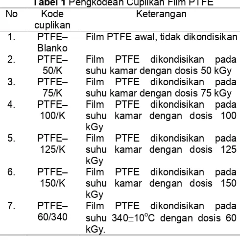 Tabel 1 Pengkodean Cuplikan Film PTFE