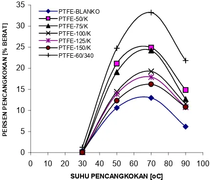 Gambar 5. Pengaruh suhu pencangkokan terhadappersen pencangkokan PTFE-g-S (Kondisi percobaan:laju dosis 1,9 kGy/jam, dosis total 10 kGy, pelarut 2-propanol, monomer stirena 40% volume, dan waktupencangkokan 4 jam).