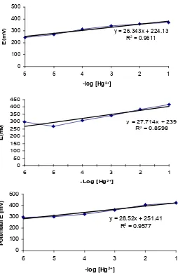 Tabel 2 Waktu respon elektroda Hg2+2+ 