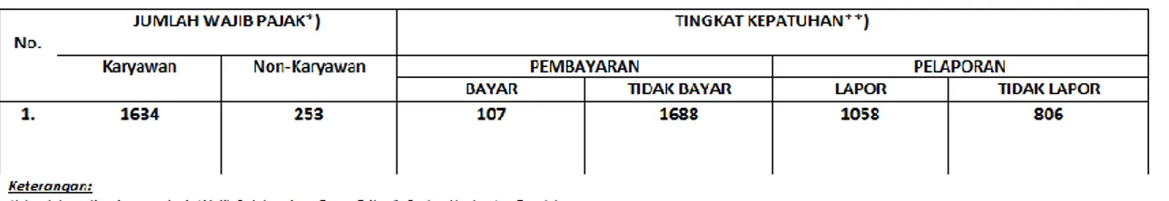 Tabel 4. Data umum Wajib Pajak Kecamatan Plandaan Jombang 