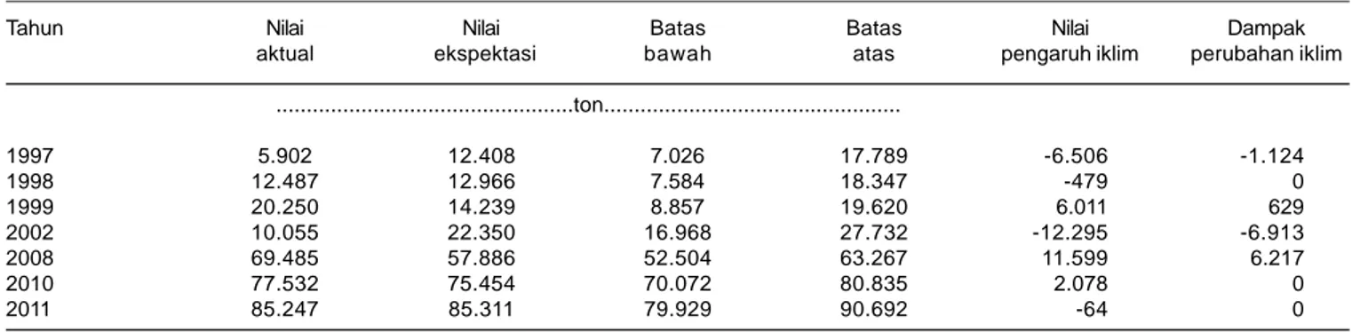 Gambar 1. Nilai ekspektasi, nilai aktual, batas atas dan batas bawah peubah produksi padi sawah dalam periode 1995-2012.