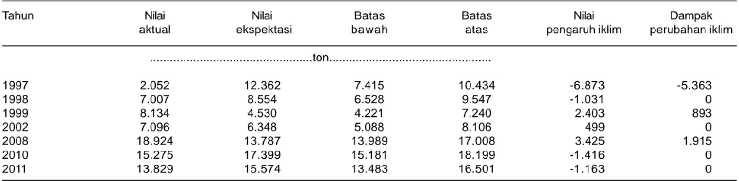 Tabel 4. Nilai ekspektasi dan deviasi peubah produksi jagung di Provinsi Maluku pada tahun terjadinya terubahan iklim.