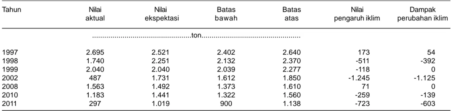 Tabel 5. Nilai ekspektasi dan deviasi peubah produksi kedelai Provinsi Maluku di tahun terjadinya perubahan iklim.