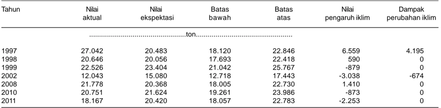 Gambar 4. Nilai ekspektasi, nilai aktual, batas atas dan batas bawah peubah produksi ubi jalar dalam periode 1995-2012.Tabel 6