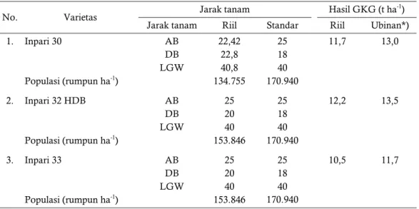 Tabel 6.  Hasil panen padi dibudidayakan dengan Jarwo Super   
