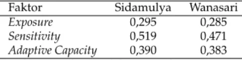 Tabel 1: Indeks Kerentanan Rumah Tangga Petani Bawang Merah di Desa Sidamulya dan Desa Wanasari