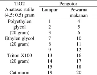 Gambar 1. Proses suspense TiO2 dan  dispersant 