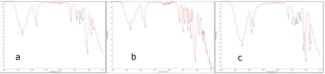 Gambar  7.  Spektrum  FTIR  dari  hasil  suspensi  TiO2-dispersant  Etilen  Glikol  (a),  Polyetilen  Glikol  (b), dan Triton X (c) 