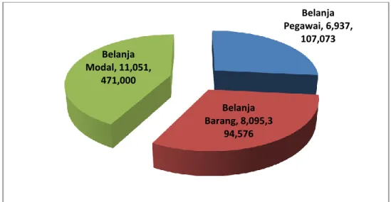 Grafik Realisasi Anggaran per Output Kegiatan BKP Kelas I Bandar  Lampung s.d. 31 Desember 2015  Belanja  Pegawai, 6,937,107,073Belanja Barang, 8,095,394,576Belanja Modal, 11,051,471,000 Layanan  Sertifikasi  Karantina  Pertanian dan  pengawasan  keamanan 