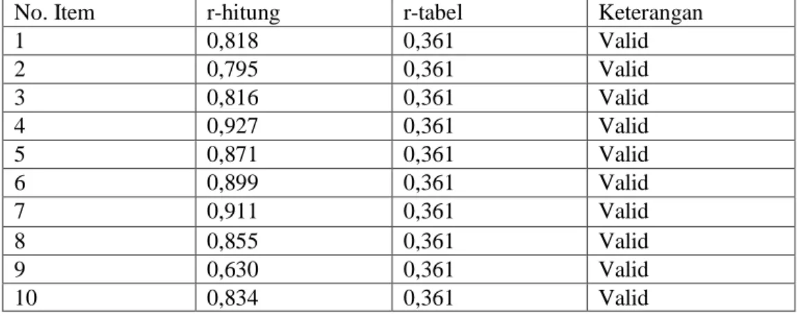Tabel  di  atas  memperlihatkan  hasil  uji  validitas  instrument  Lingkungan  Kerja  yang  dilakukan  menggunakan  softwere  SPSS  pengolah  data  semuanya  memiliki  nilai  korelasi  product  moment  (r-hitung)  pernyataan  lebih  besar  dari  nilai  r-