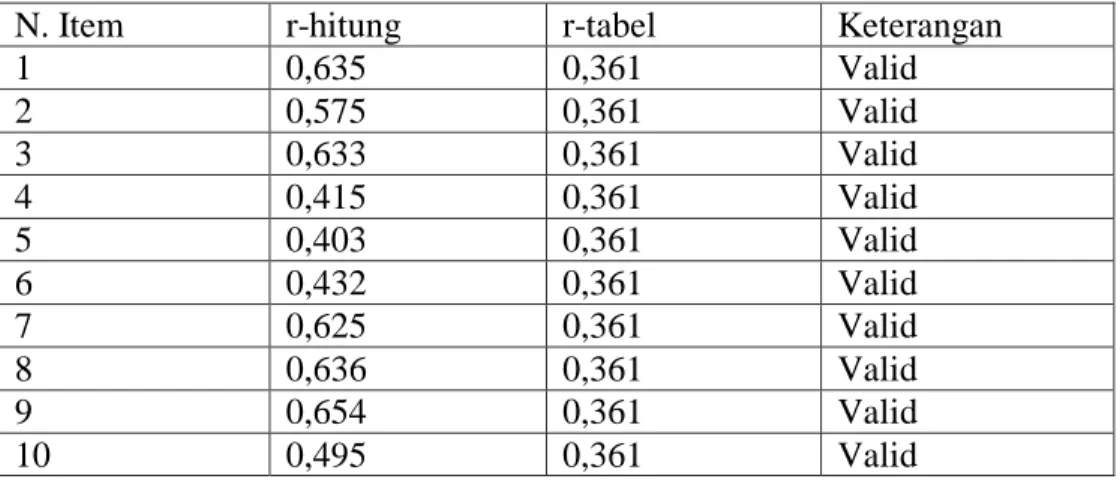 Tabel  menunjukkan  hasil  uji  validitas  instrument  Motivasi  Kerja  yang  menggunakan  softwere  SPSS  pengolah  data  semuanya  memiliki  nilai  korelasi  product moment (r-hitung) pernyataan lebih besar dari nilai r-tabel sebesar 0,361  (tarif signif