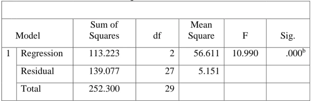 Tabel 7  Uji Statistik F      Model  Sum of  Squares  df  Mean  Square  F  Sig.  1  Regression  113.223  2  56.611  10.990  .000 b  Residual  139.077  27  5.151  Total  252.300  29 