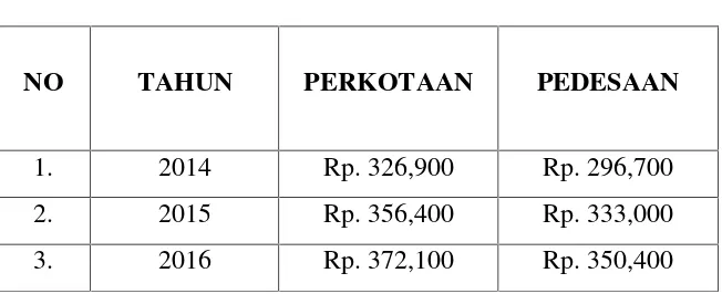 Tabel 1.2 Garis Kemiskinan Indonesia