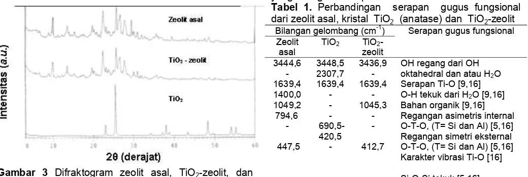 Gambar 3 Difraktogram zeolit asal, TiO2-zeolit, dankristal TiO2 (anatase)