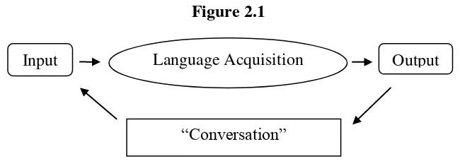 Figure 2.1  Language Acquisition 