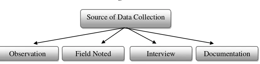  Figure 3.2 Source of Data Collection 