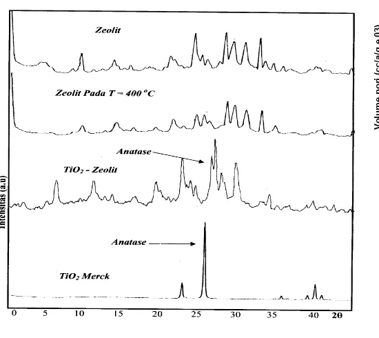 Gambar 2Difraktogram XRD TiO2, TiO2/zeolit danzeolit setelah pemanasan 400 oC