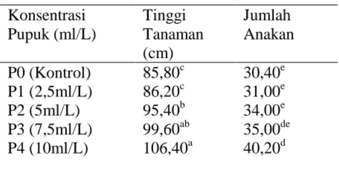 Tabel 1. Rata-rata  Tinggi tanaman dan Jumlah anakan  Padi  Beras  Merah  dengan  perlakuan  pupuk  nanosilika yang berbeda sampai 40 HST