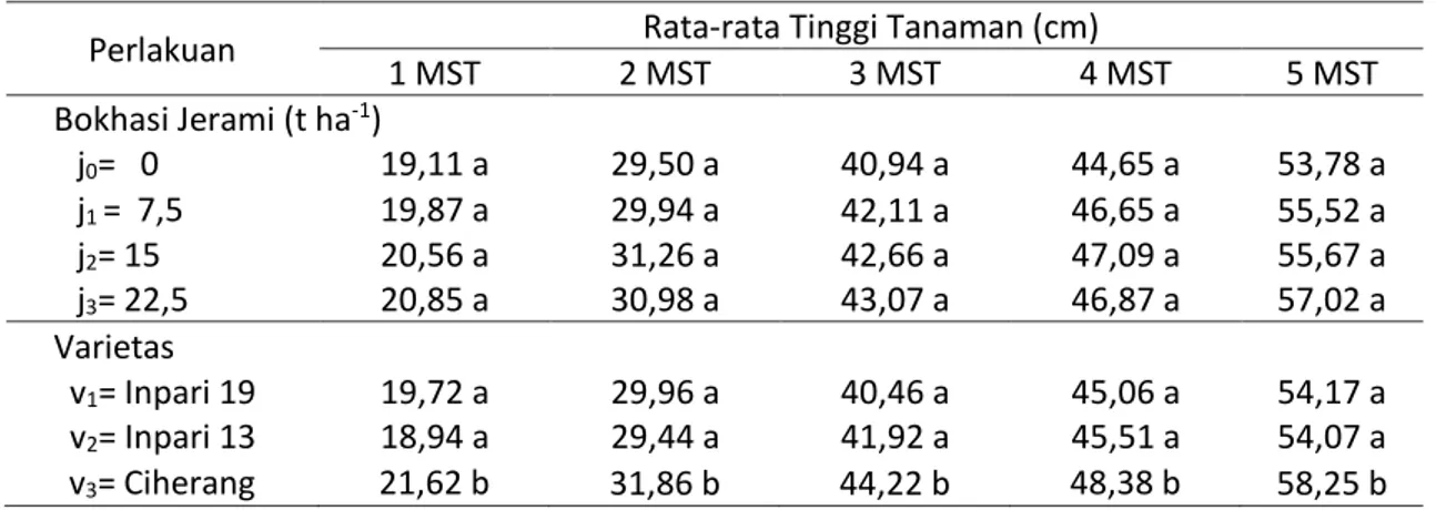 Tabel 1. Nilai probabilitas analisis varians tinggi tanaman 1-5 minggu setelah tanam (MST)  